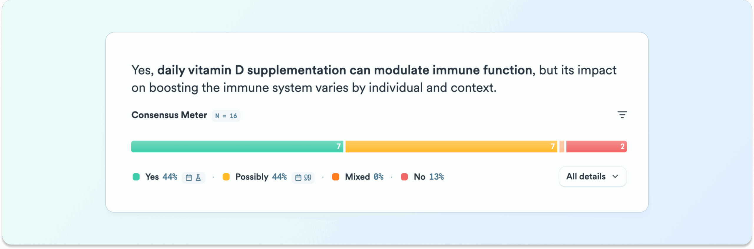 Consensus Meter result showing that daily vitamin D supplementation can modulate immune function, with mixed evidence on its impact on boosting the immune system.