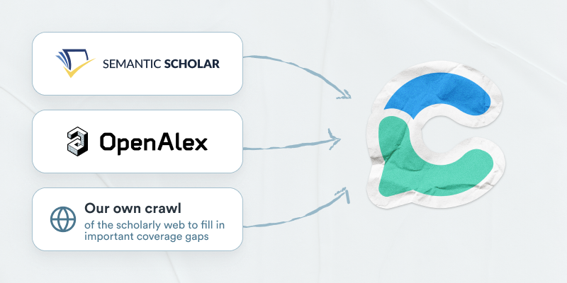 Arrows pointing from Semantic Scholar, OpenAlex, and a custom web crawl to the Consensus logo, illustrating its data sources.